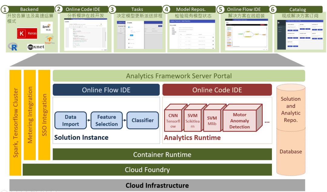 IoT.PaaS || 研华大数据分析框架AFS即将上线！抢先了解