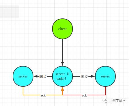 Jetcd源码以及raft算法的分析(下)