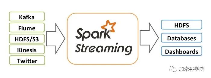 大数据入门：Spark Streaming实际应用