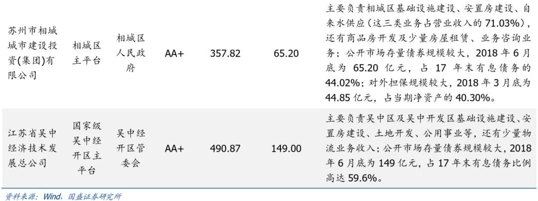 江苏省（苏南篇）156个城投平台详尽数据挖掘