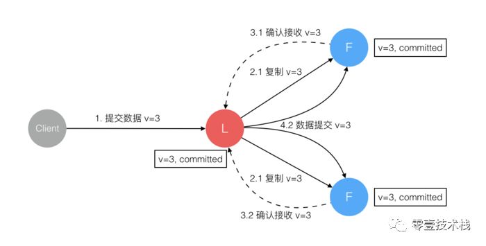 分布式理论(六) - 一致性协议Raft