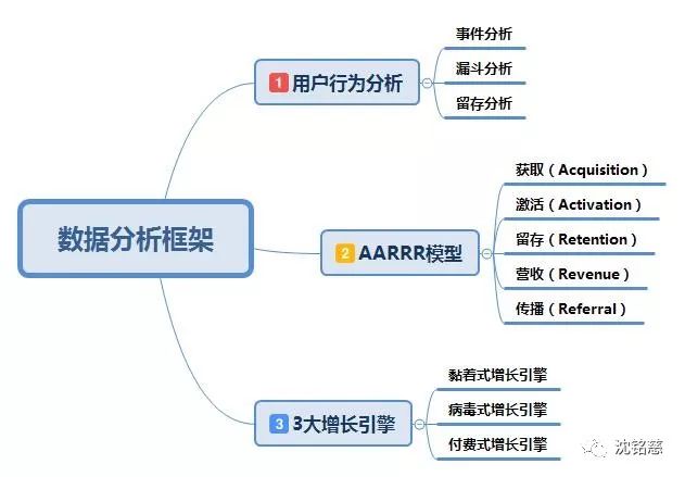 数据分析：三步搭建基础分析框架