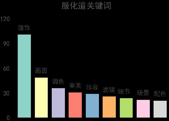 数据分析告诉你，为什么《延禧攻略》能够霸屏整个暑假？ | 精品案例