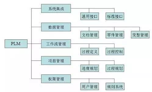 漫谈PLM模块化管理......