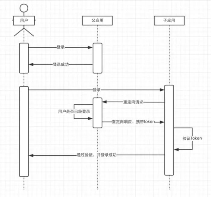 简单介绍：单点登录SSO的三种实现方式