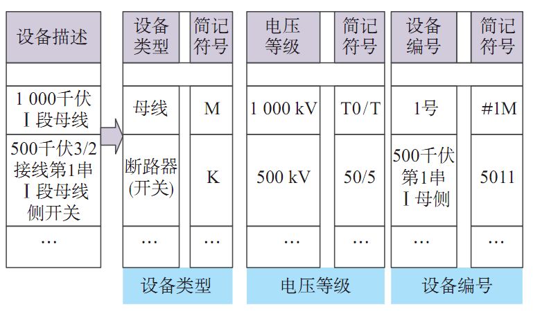 【精彩系列论文之一】国家电网有限公司 冷喜武，陈国平等：智能电网监控运行大数据分析系统数据规范和数据处理