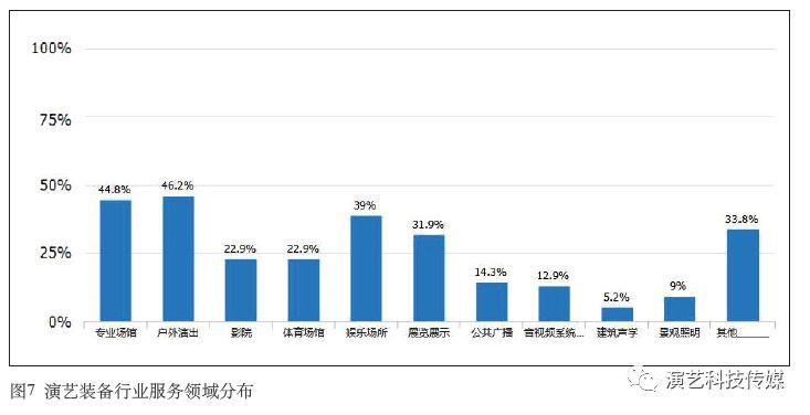 中国演艺装备行业统计数据分析报告之行业基本情况