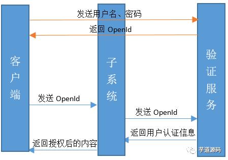 单点登录我是不放过的！