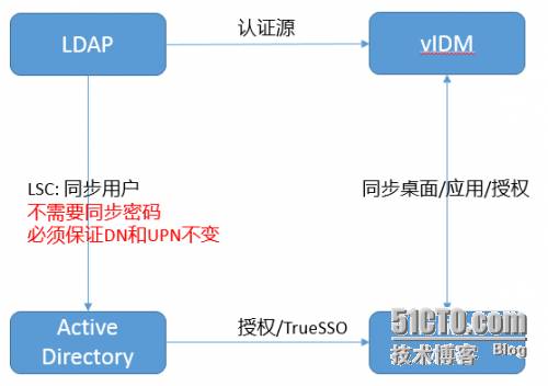 如何使用LDAP用户单点登录到Horizon桌面和应用