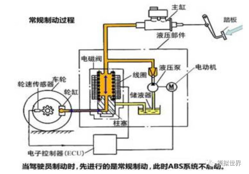 自动驾驶技术之——线控制动