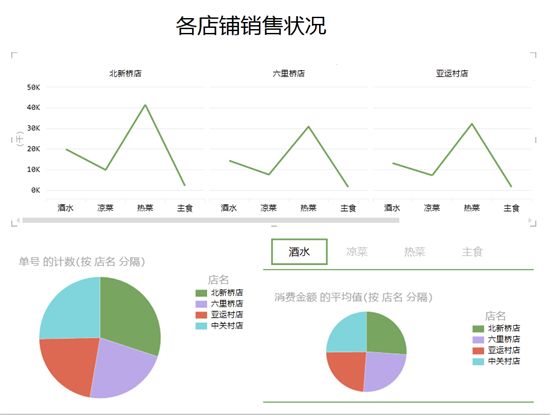 如何进阶Excel商业数据分析