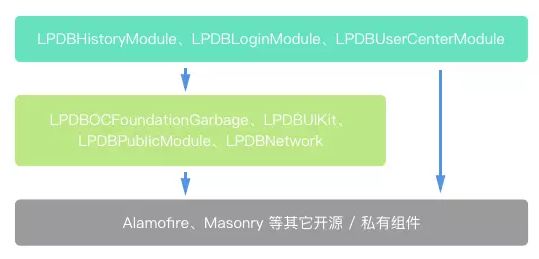 蜂鸟商家版 iOS 组件化 / 模块化实践总结