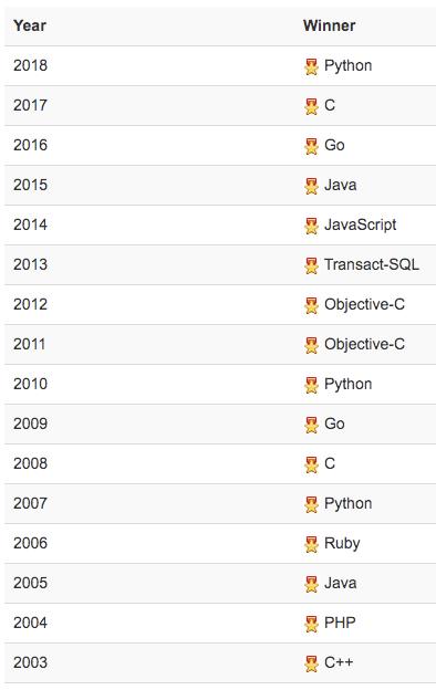 王者归来！C语言击败Python勇夺“2019年度编程语言”冠军