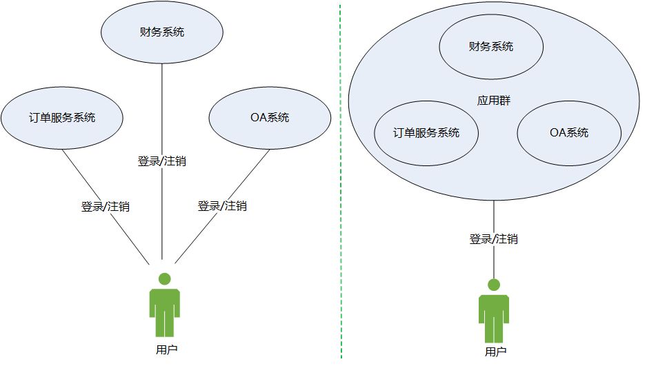 单点登录怎么实现？