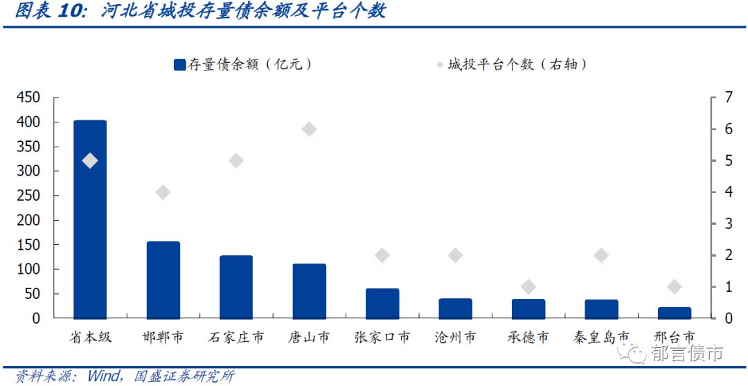 河北省27个城投平台详尽数据挖掘——走遍中国之二十三