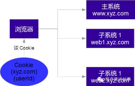 单点登录是怎么回事