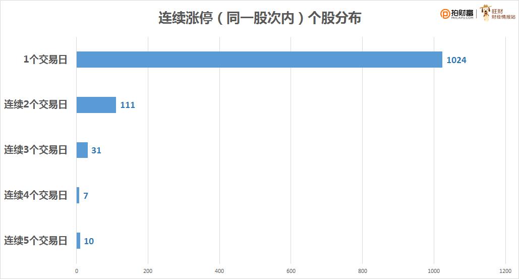 大数据分析近4个月1000多只涨停个股，切勿盲目跟涨？