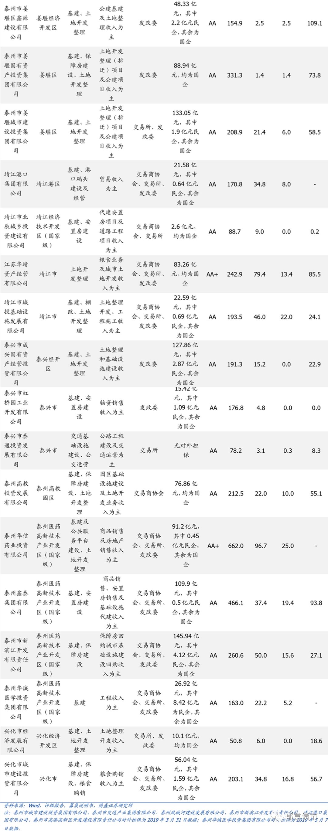 江苏省176个城投平台详尽数据挖掘（2019版）