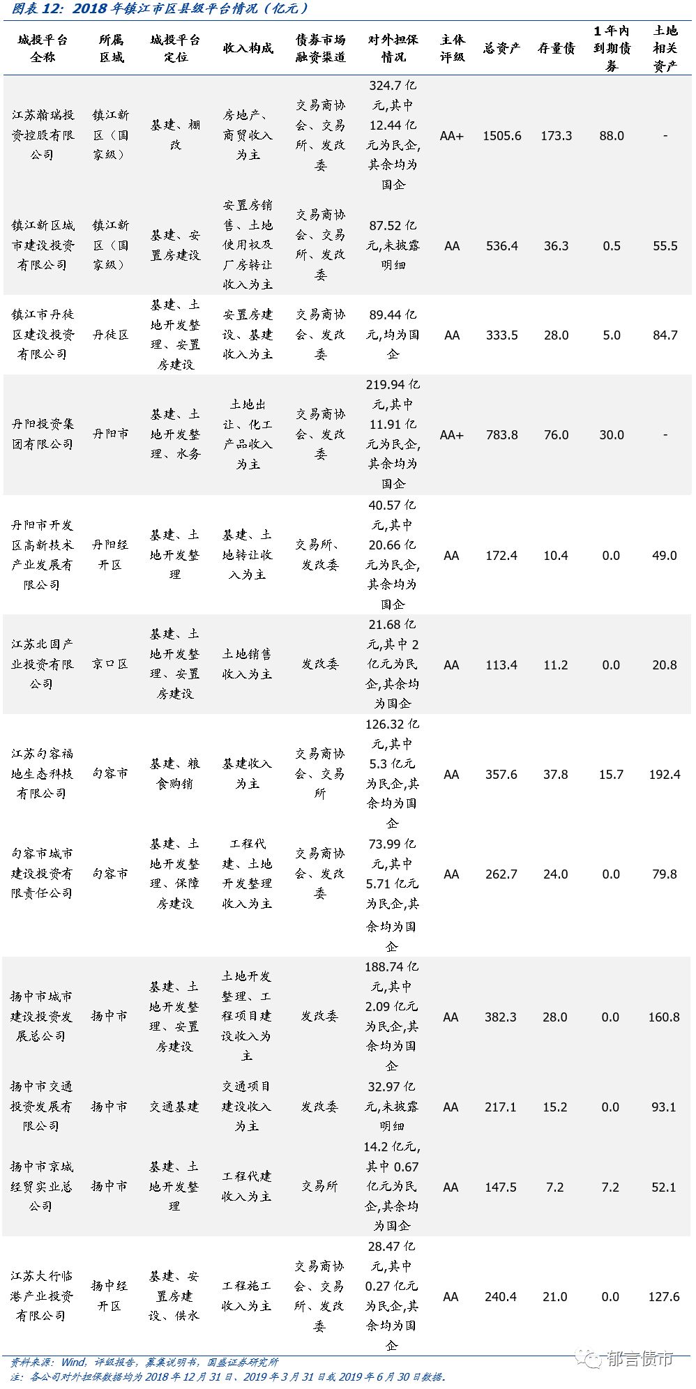 江苏省（苏南篇）169个城投平台详尽数据挖掘（2019）——走遍中国之二十二