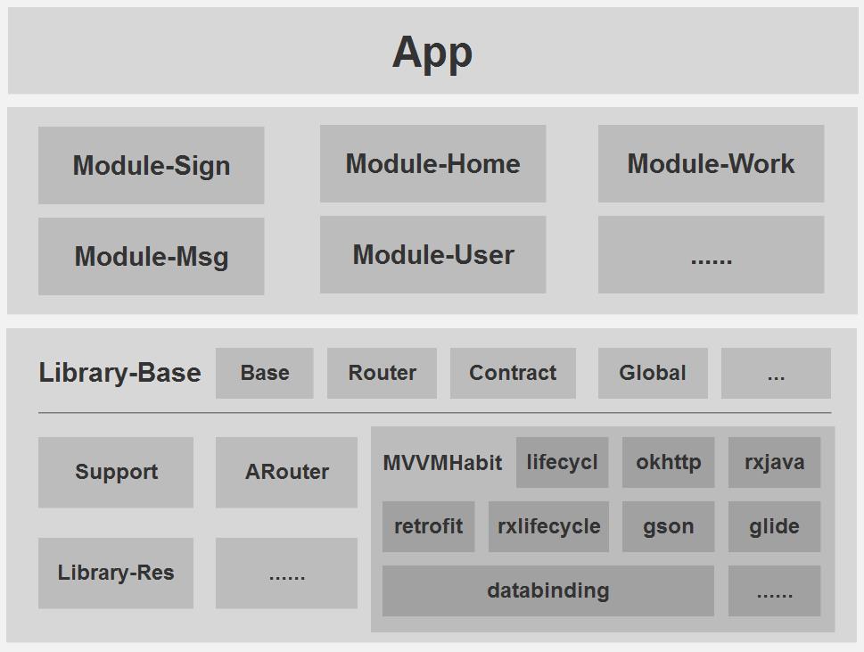 基于MVVM架构，结合阿里ARouter打造的一套Android-Databinding组件化开发方案