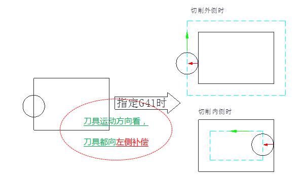 邹军：G41G42数控编程中避免过切的例子