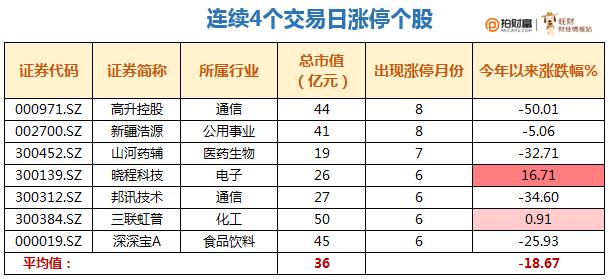 大数据分析近4个月1000多只涨停个股，切勿盲目跟涨？