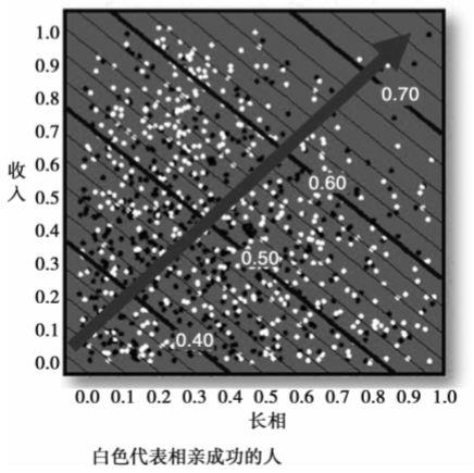 以女大学生相亲为例，给你讲明白数据挖掘算法