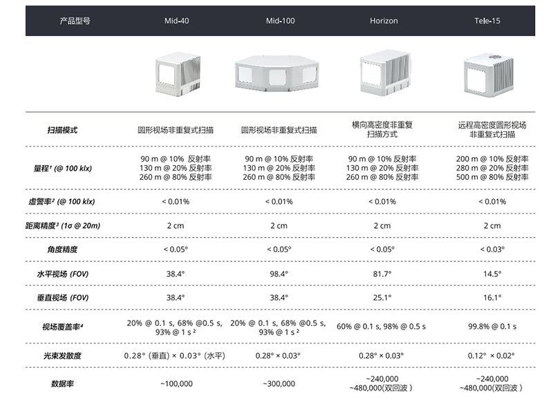 独家！大疆自动驾驶激光雷达1月开卖，揭秘背后三大真相