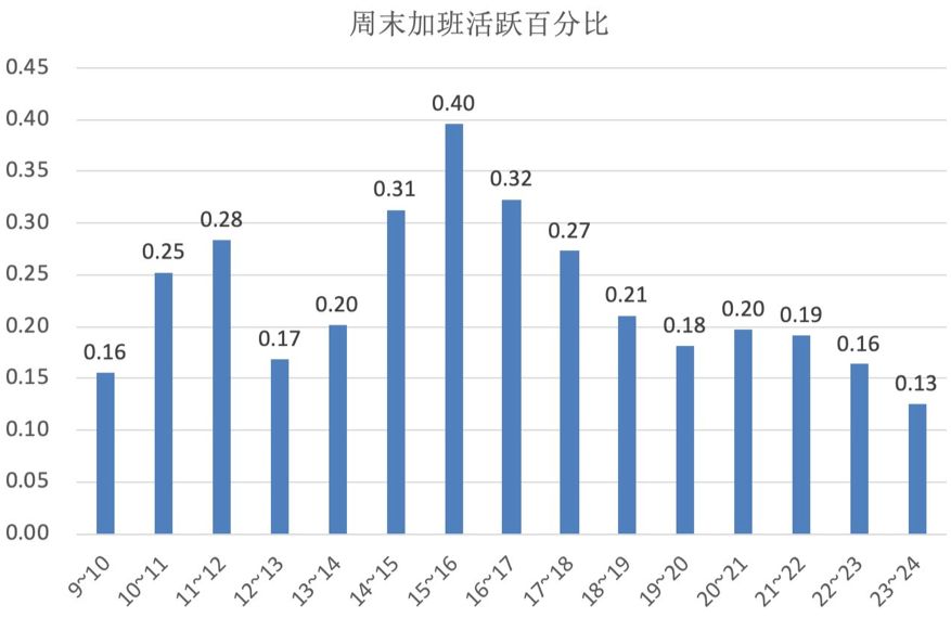 清明节加班最多，近三成码农用两种及以上语言编程，这是15000名中国码农的日常