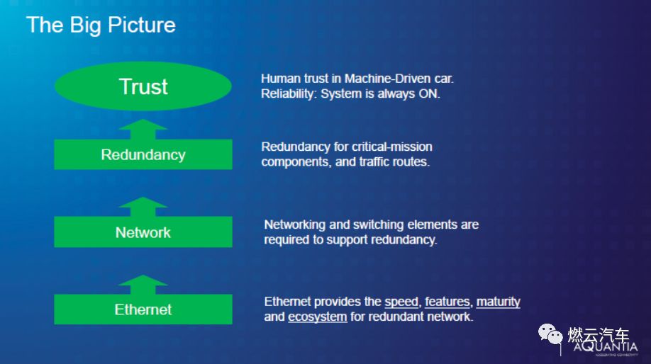 自动驾驶网络联盟NAV:高速以太网必不可少