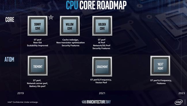 英特尔Core、Atom处理器路线图解析，未来处理器将不依赖于最先进工艺