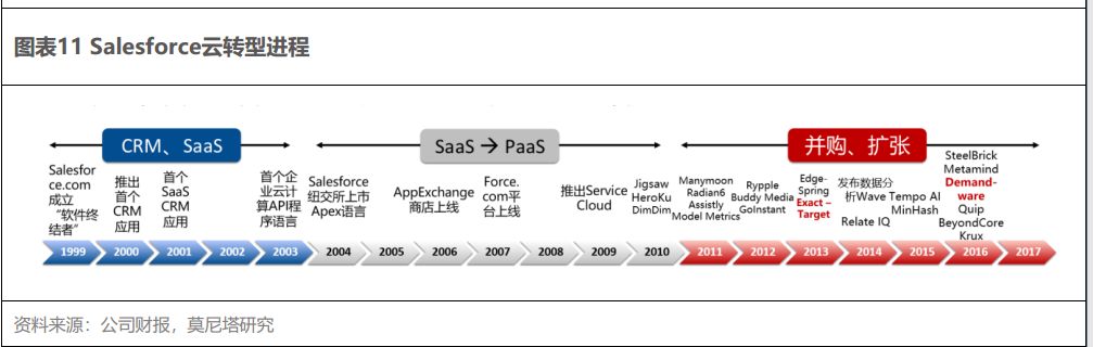 云计算产业链系列之一—SaaS 带来的新机会，从 Salesforce 的云转型出发