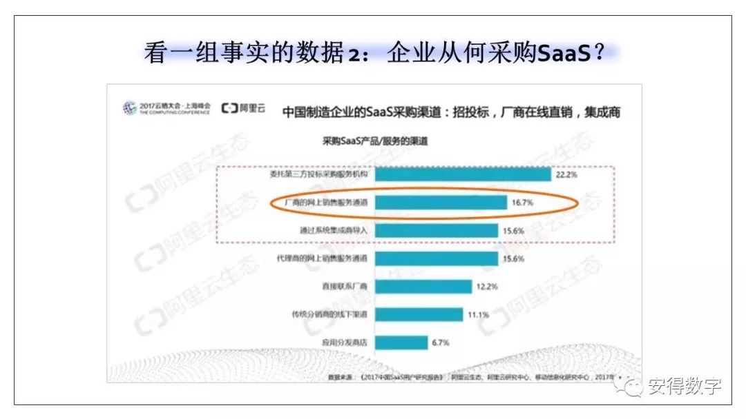 SaaS的核心：它是一个销售一体化系统