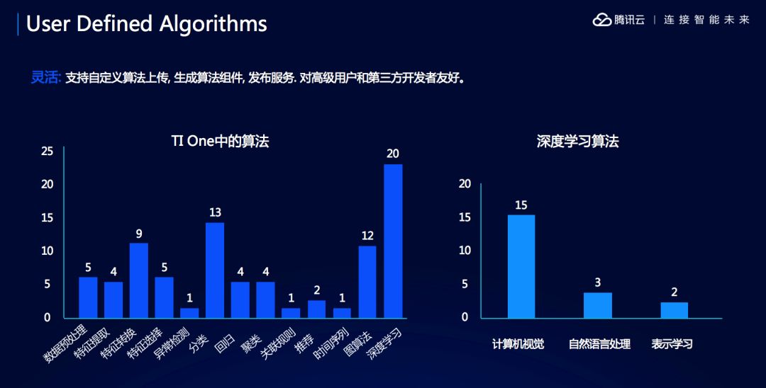 一篇文章搞懂腾讯云AI平台的人工智能IDE：TI-ONE