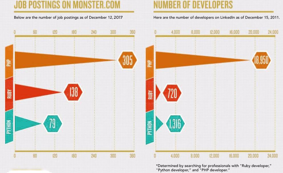 PHP、Python 和 Ruby 语言的区别