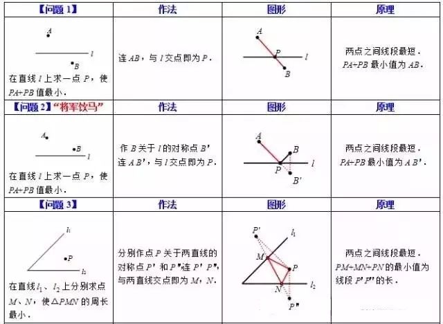 十二个基本问题帮你彻底弄懂最短路径问题