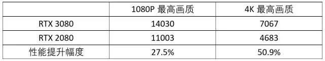 RTX 3080性能测试：4K光追无压力，老黄良心之作