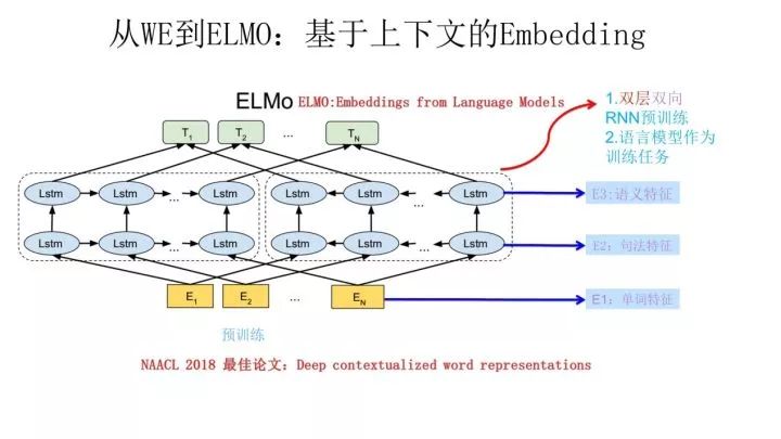 【NLP预训练技术发展史】从Word Embedding到Bert模型