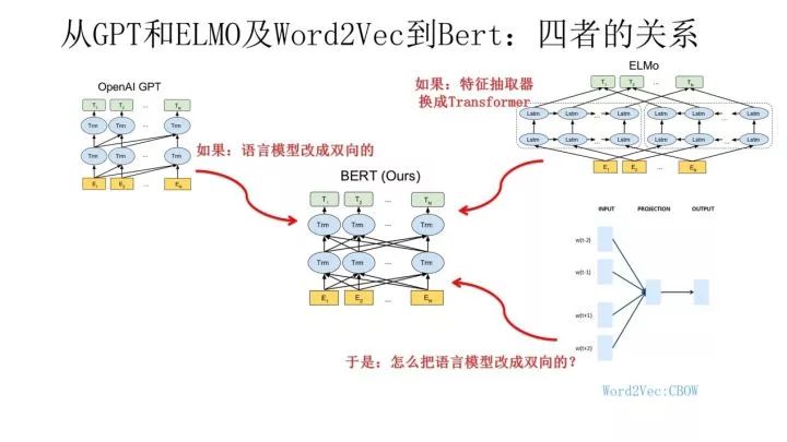 【NLP预训练技术发展史】从Word Embedding到Bert模型