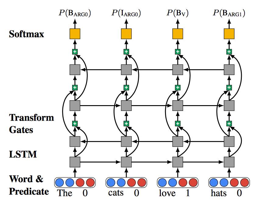 【NLP2005年以来大突破】语义角色标记深度模型，准确率提升10%