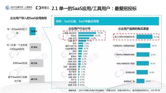 阿里云发布：中国SaaS用户研究报告