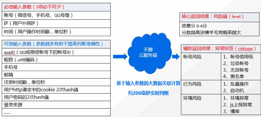 腾讯云11·11：千亿订单背后的安全“暗战”