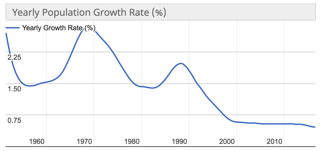 用数据可视化呈现过往60年地球人口的变化趋势