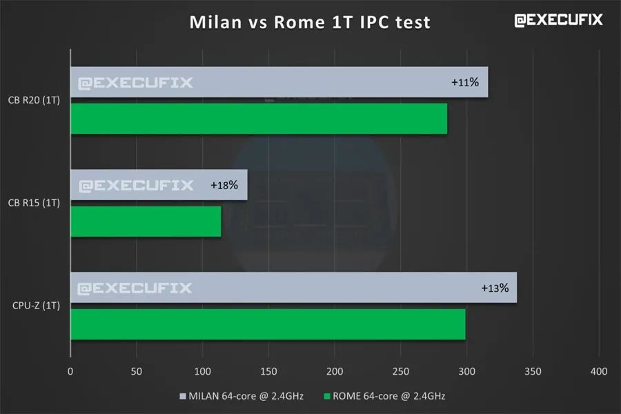 AMD即将发布的EPYC Milan性能测试和完整阵容曝光