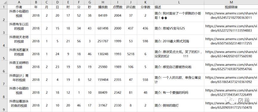 抖音视频数据可视化从 0 到 1