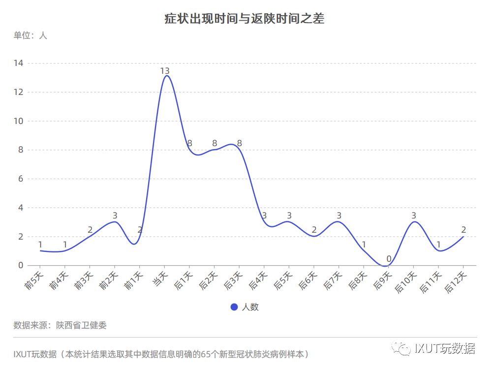 陕西新型冠状肺炎病例数据可视化及分析