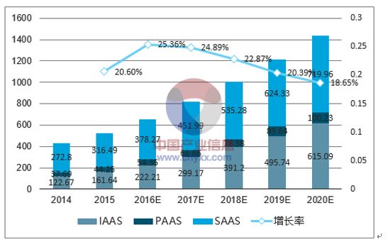 【行业研报】2018年中国SaaS市场规模预测及行业发展趋势