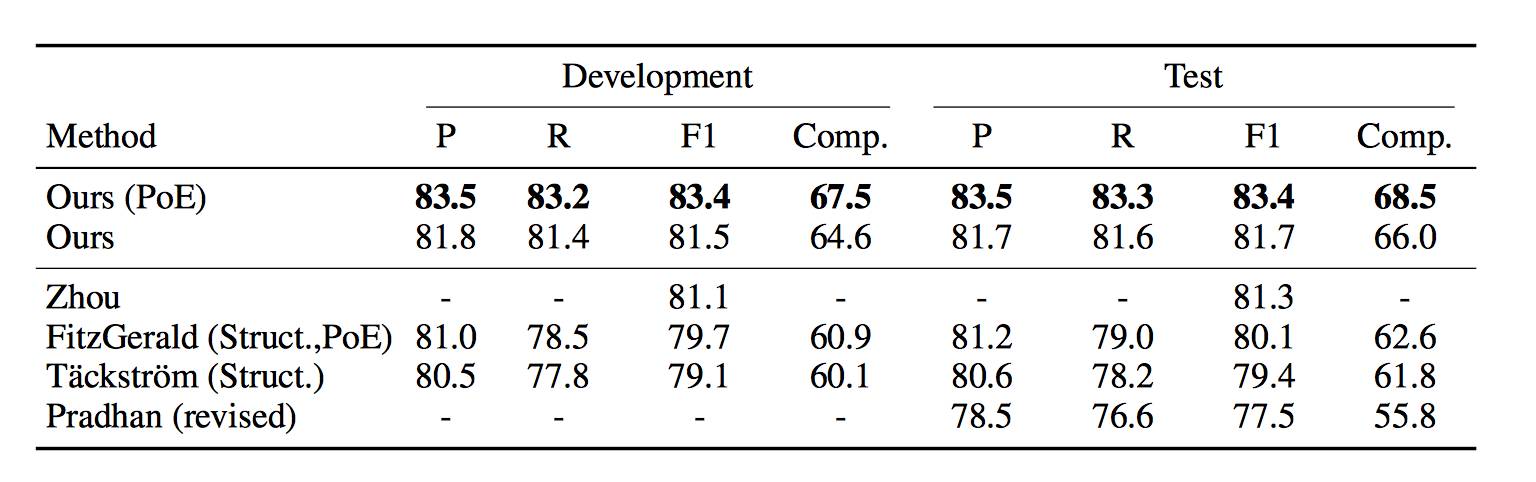 【NLP2005年以来大突破】语义角色标记深度模型，准确率提升10%