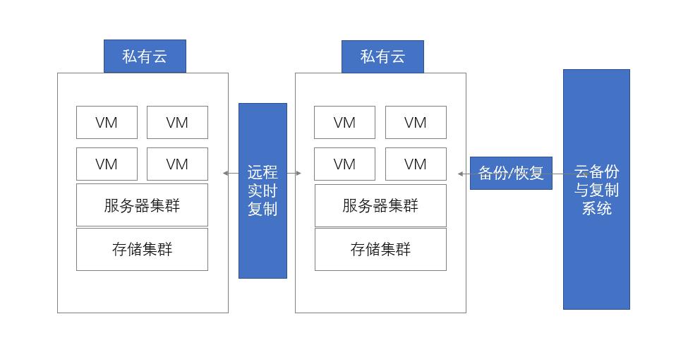 腾讯云技术复盘「数据丢失事件」，为什么业务上云还要再做云备份？