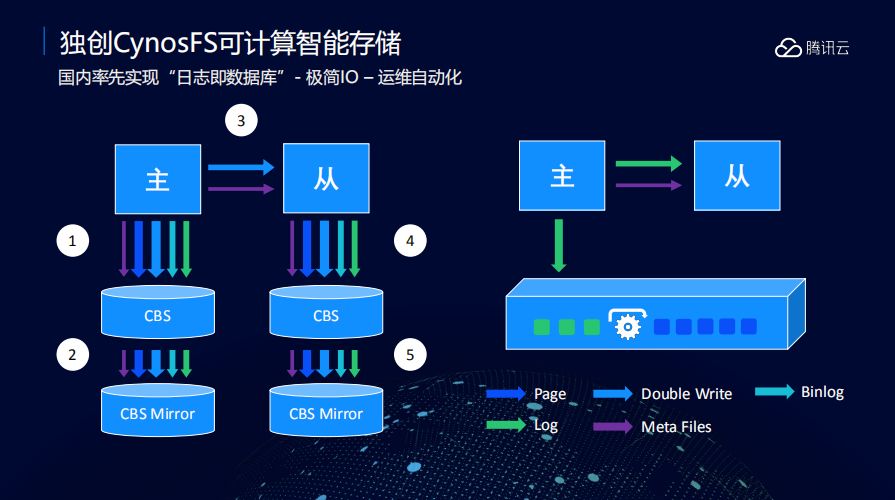 为什么腾讯云要自研云原生数据库 CynosDB？